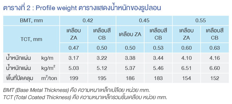 Profile Weight