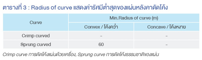 Radius of curve