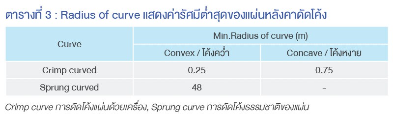 Radius of curve