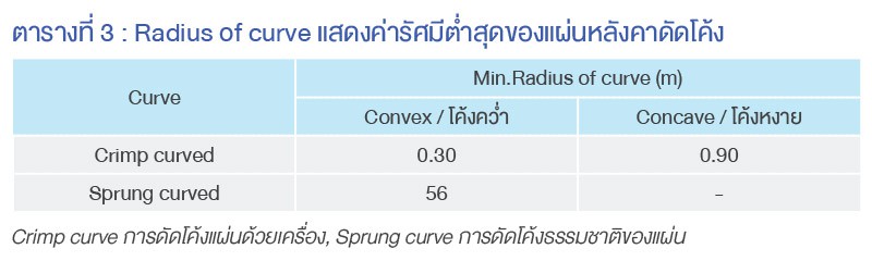 Radius of curve