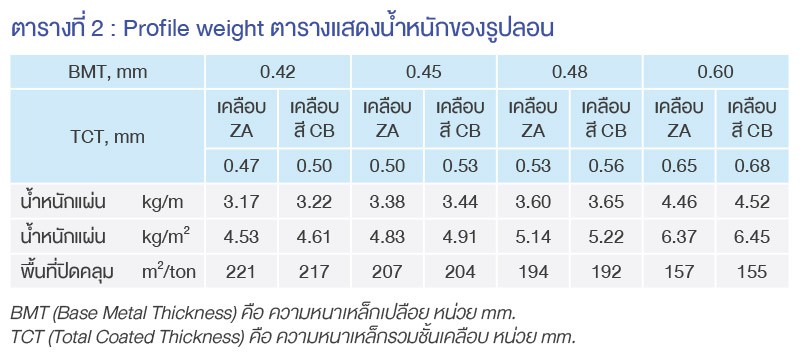 Profile Weight