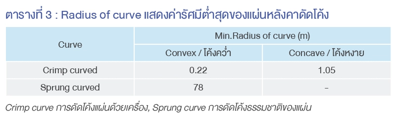 Radius of curve