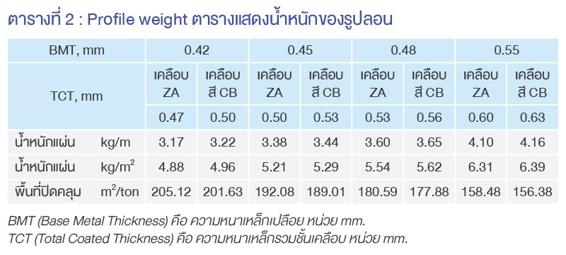 Profile Weight