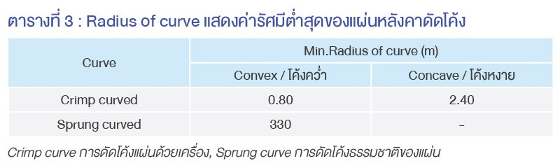Radius of curve