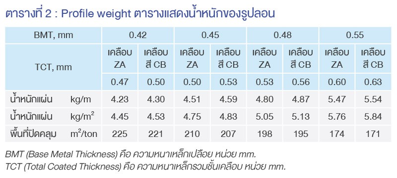 Profile Weight