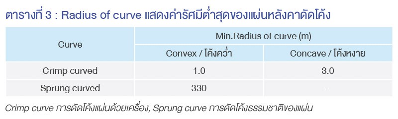 Radius of curve