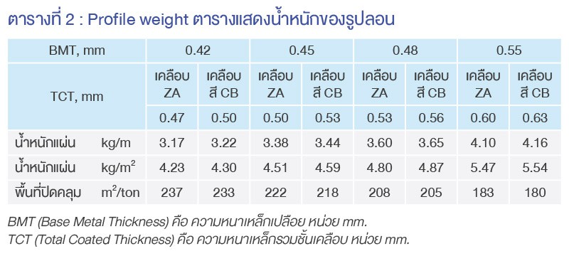 Profile Weight