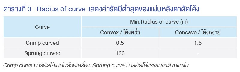 Radius of curve