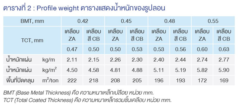 Profile Weight