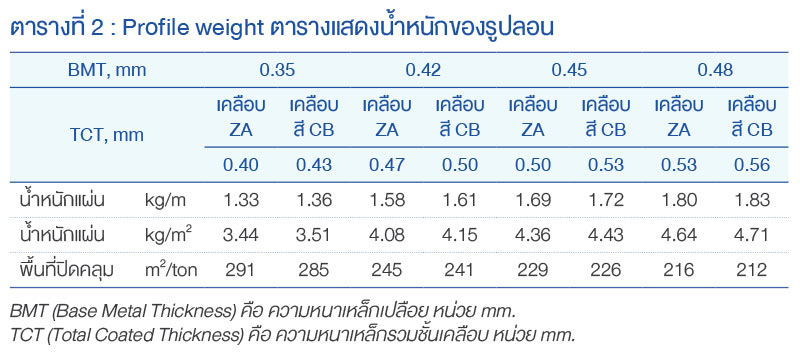 Profile Weight