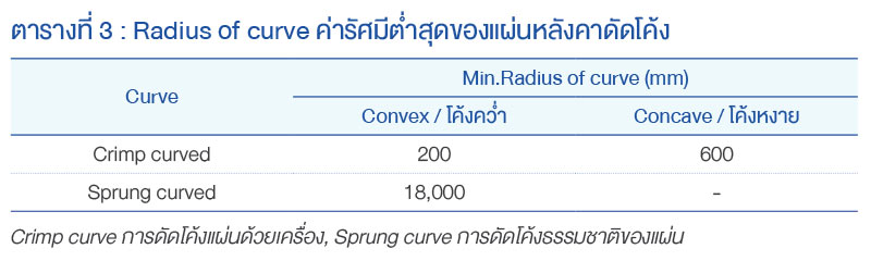 Radius of curve