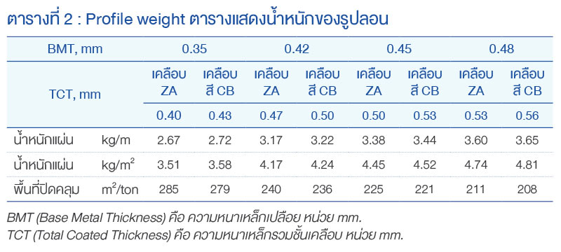 Profile Weight