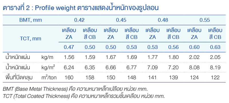 Profile Weight