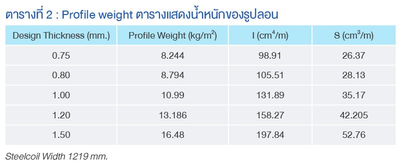 Profile Weight