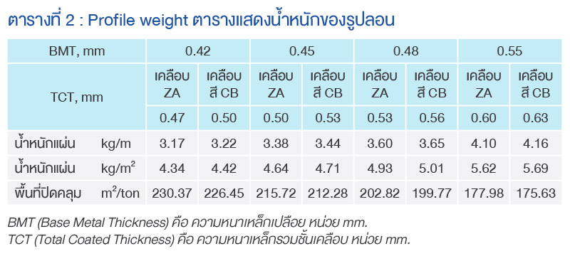 Profile Weight