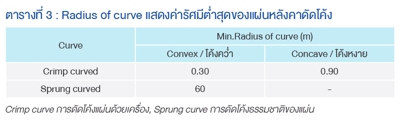 Radius of curve