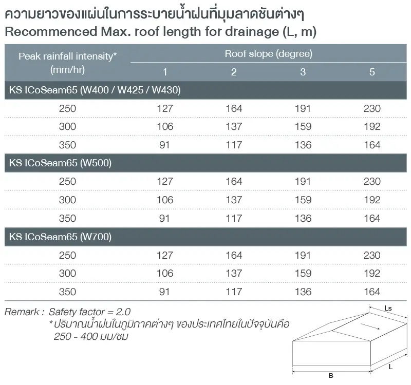 Recommenced Max. roof length for drainage (L, m)