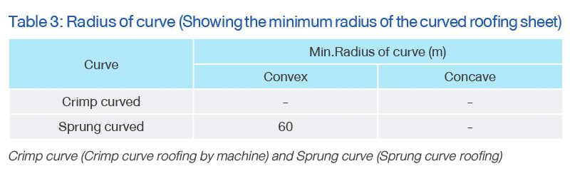 Radius of curve