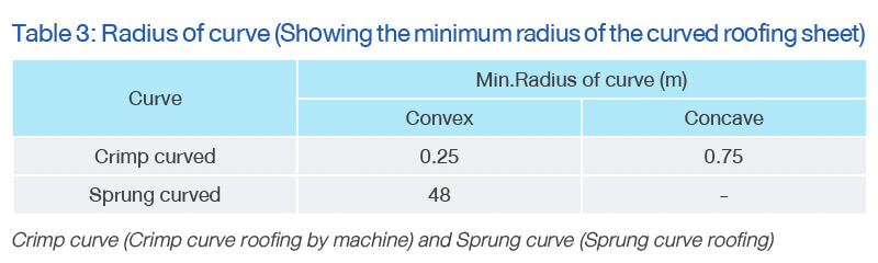 Radius of curve