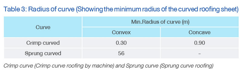 Radius of curve