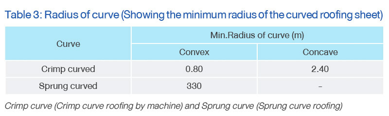 Radius of curve