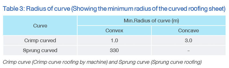 Radius of curve