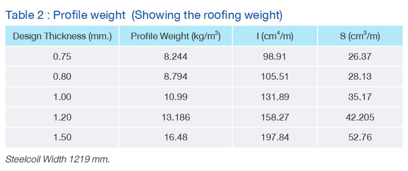 Profile Weight