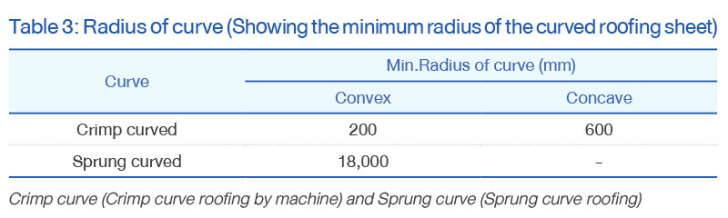 Radius of curve