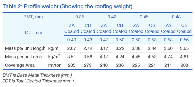 Profile Weight