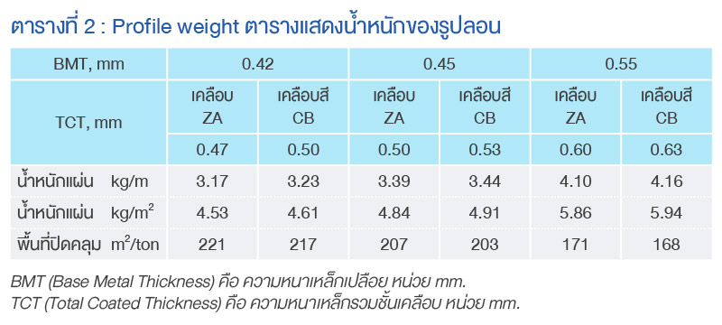 Profile Weight